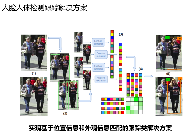 人脸人体检测跟踪解决方案