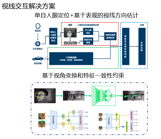 视线交互解决方案