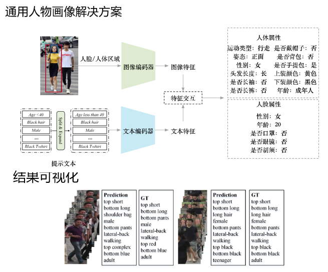 人物画像解决方案