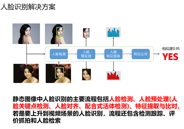 人脸识别解决方案
