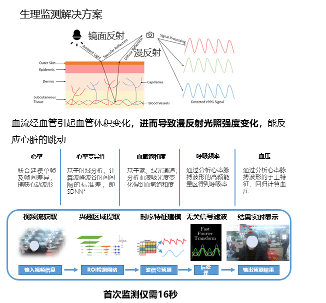 健康检测解决方案