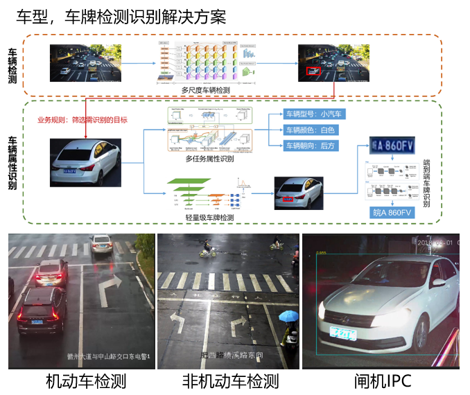 车辆车牌检测识别解决方案